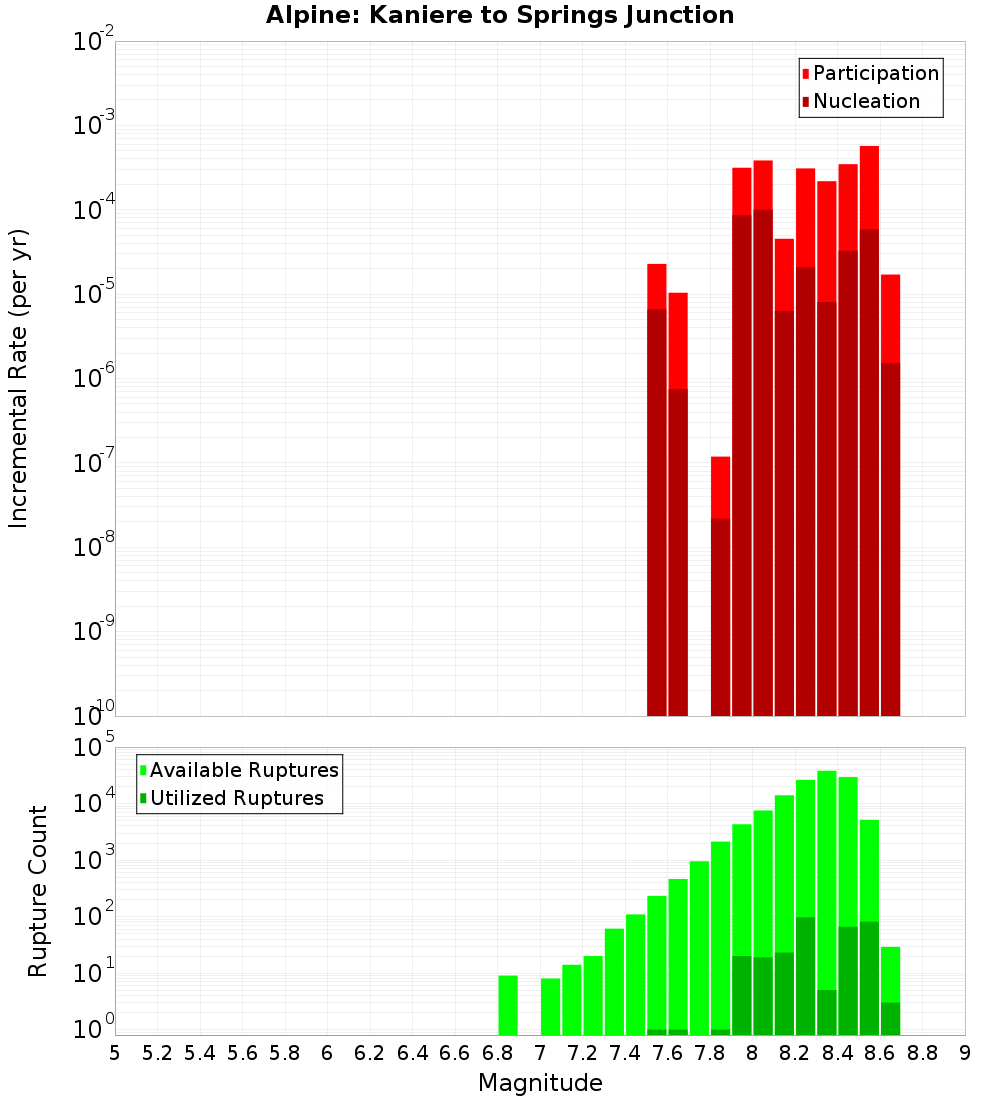 Incremental Plot