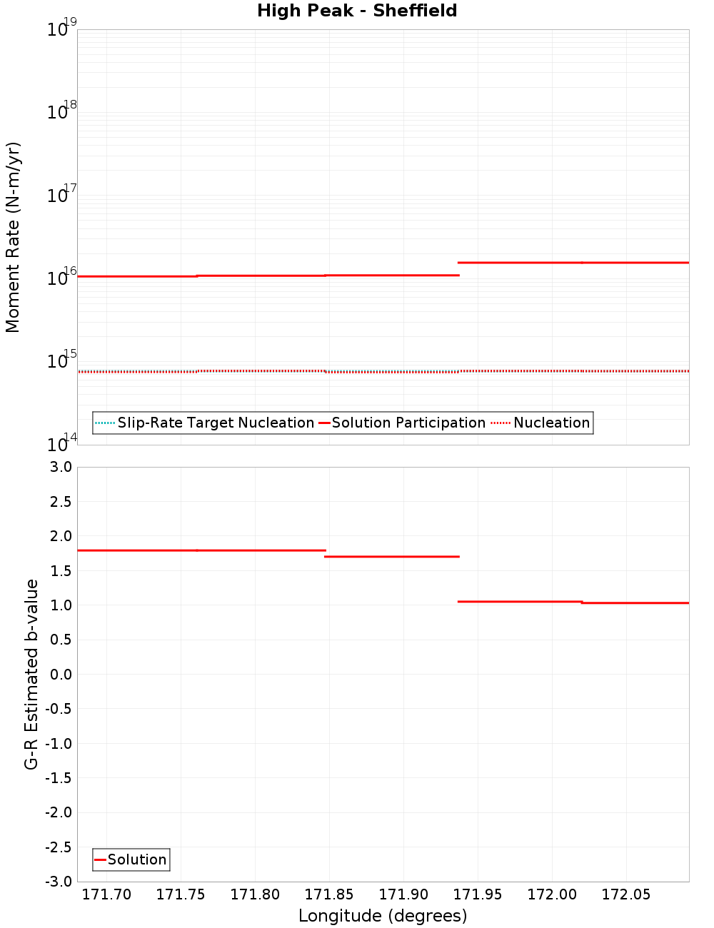Along-strike plot