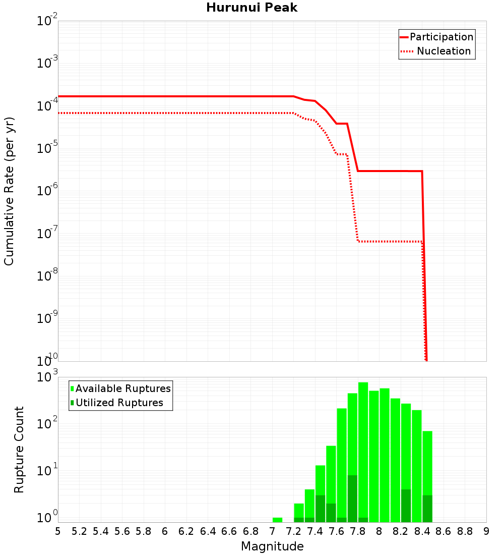 Cumulative Plot