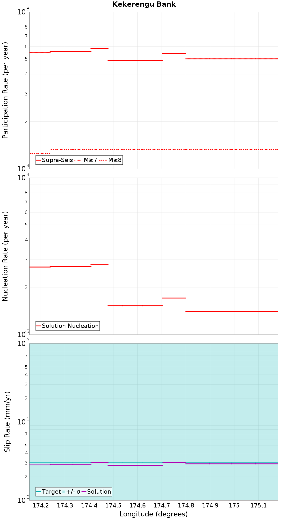 Along-strike plot
