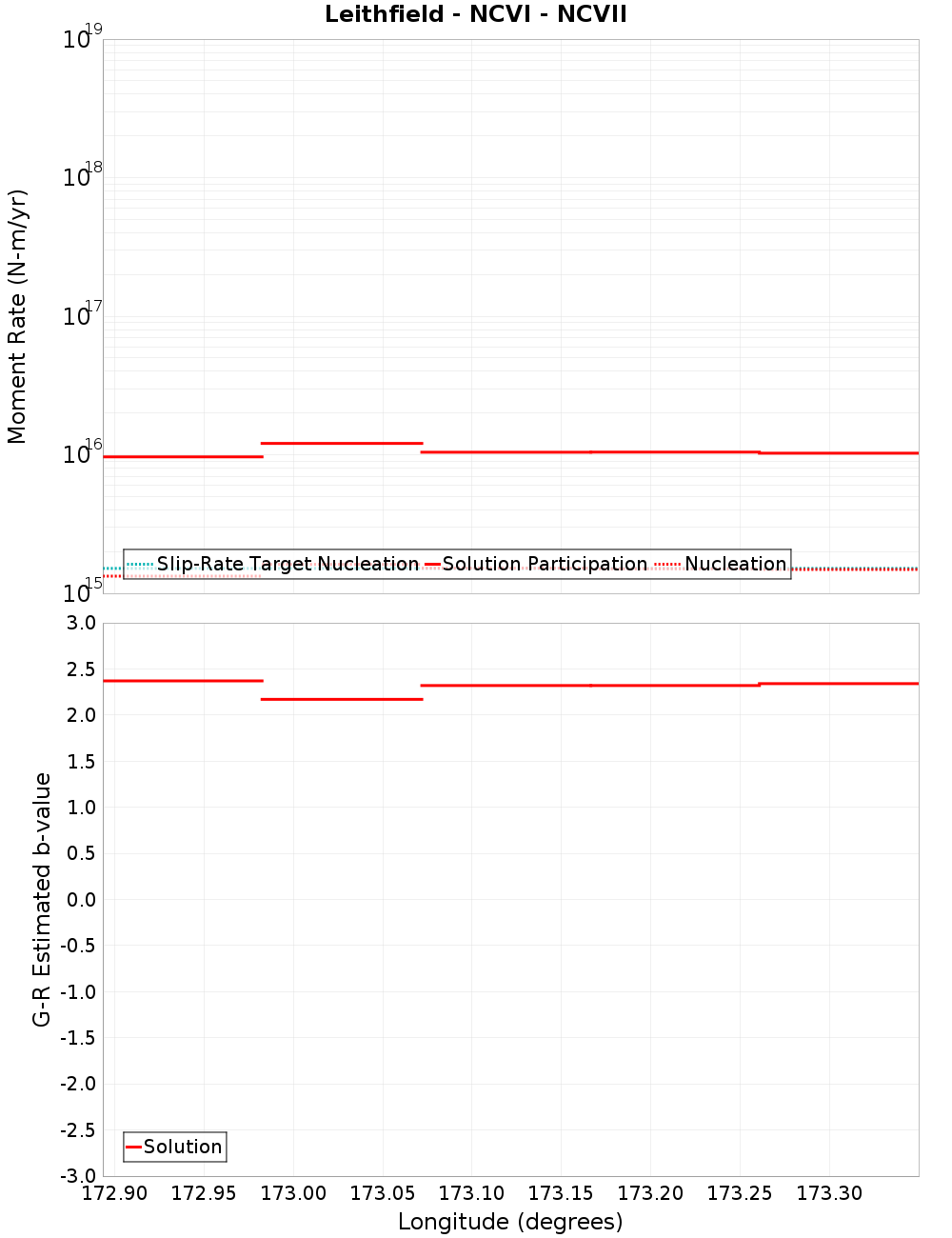 Along-strike plot