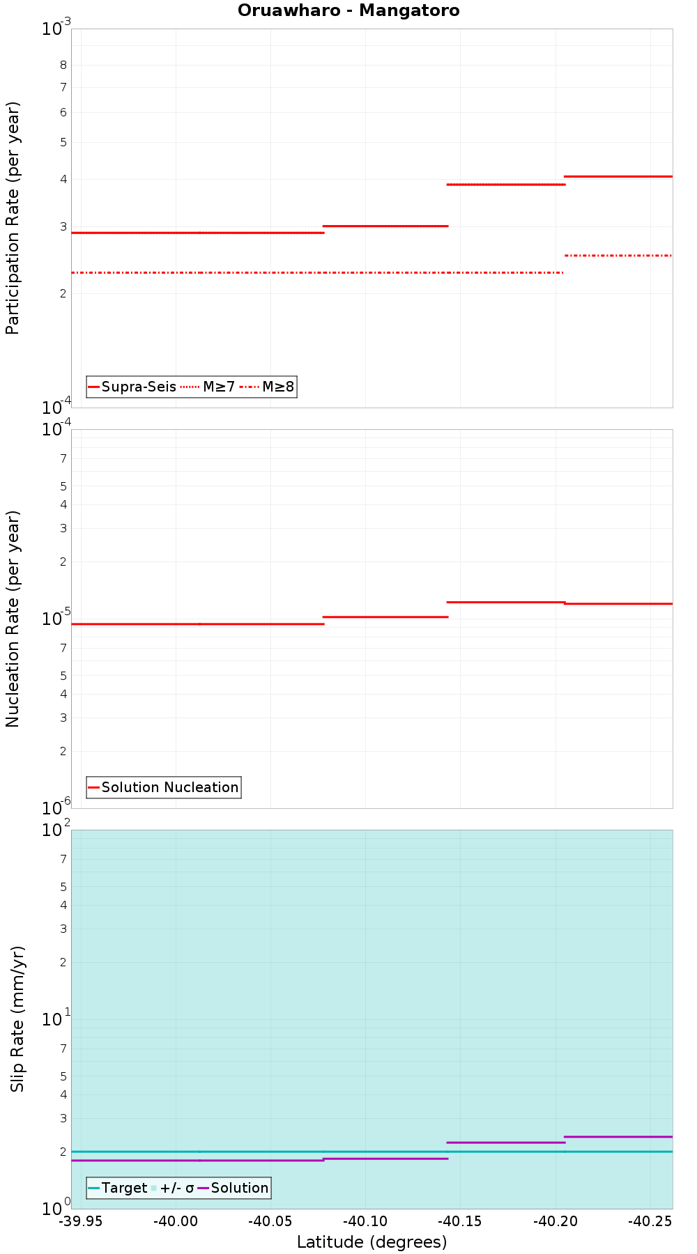 Along-strike plot