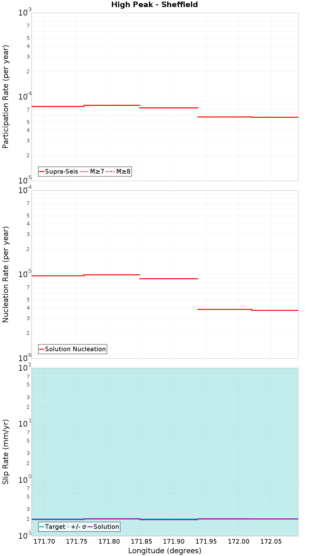 Along-strike plot