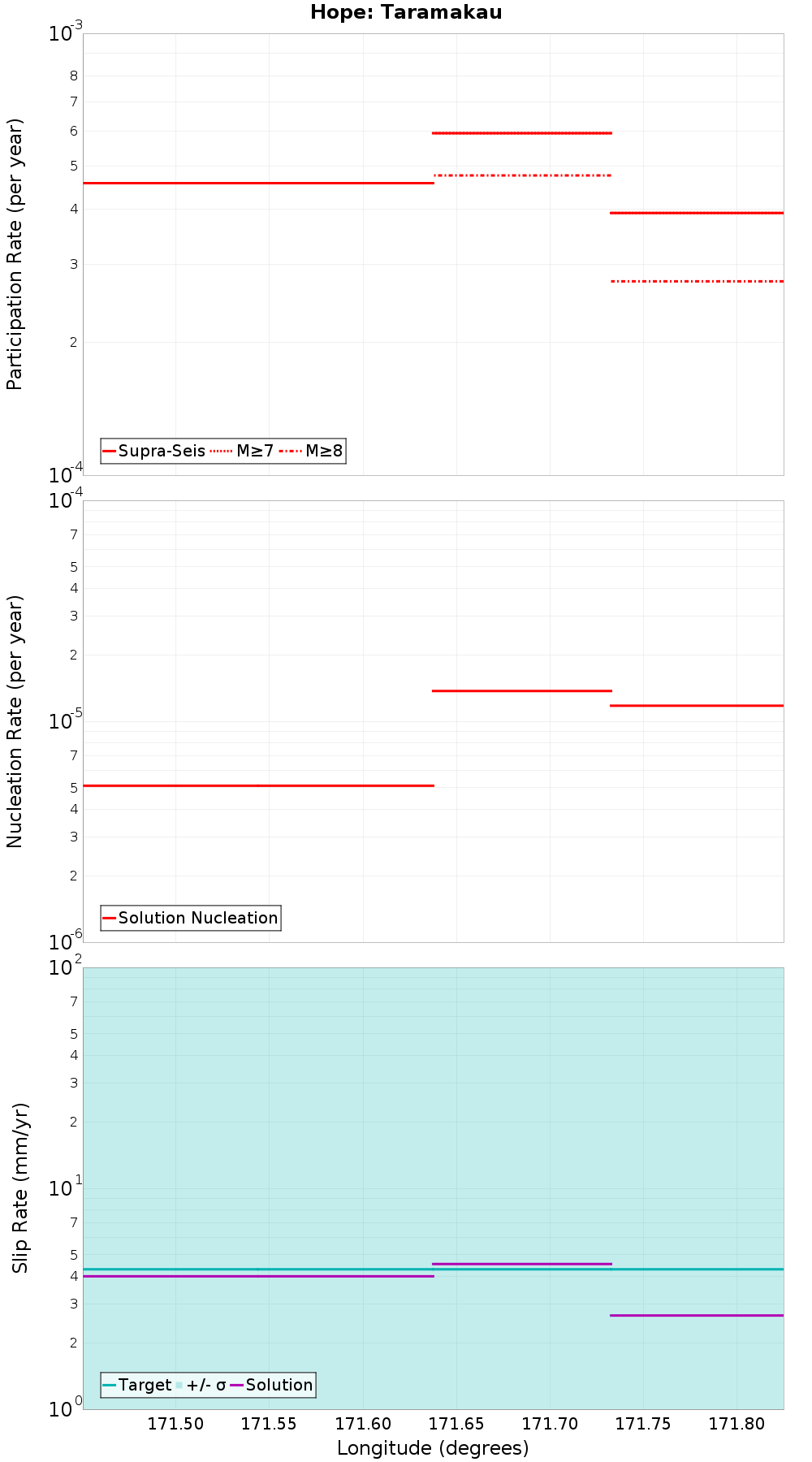 Along-strike plot