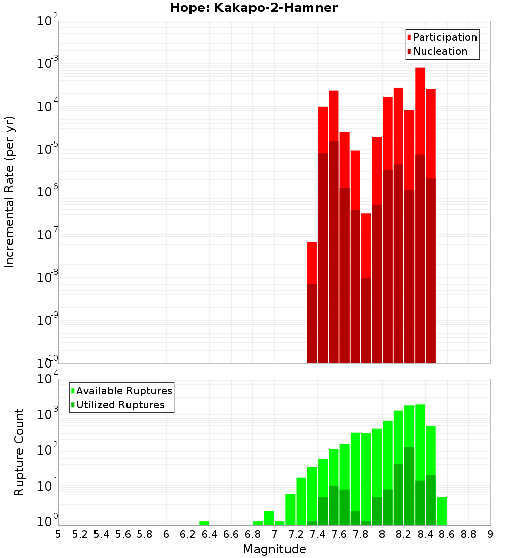 Incremental Plot