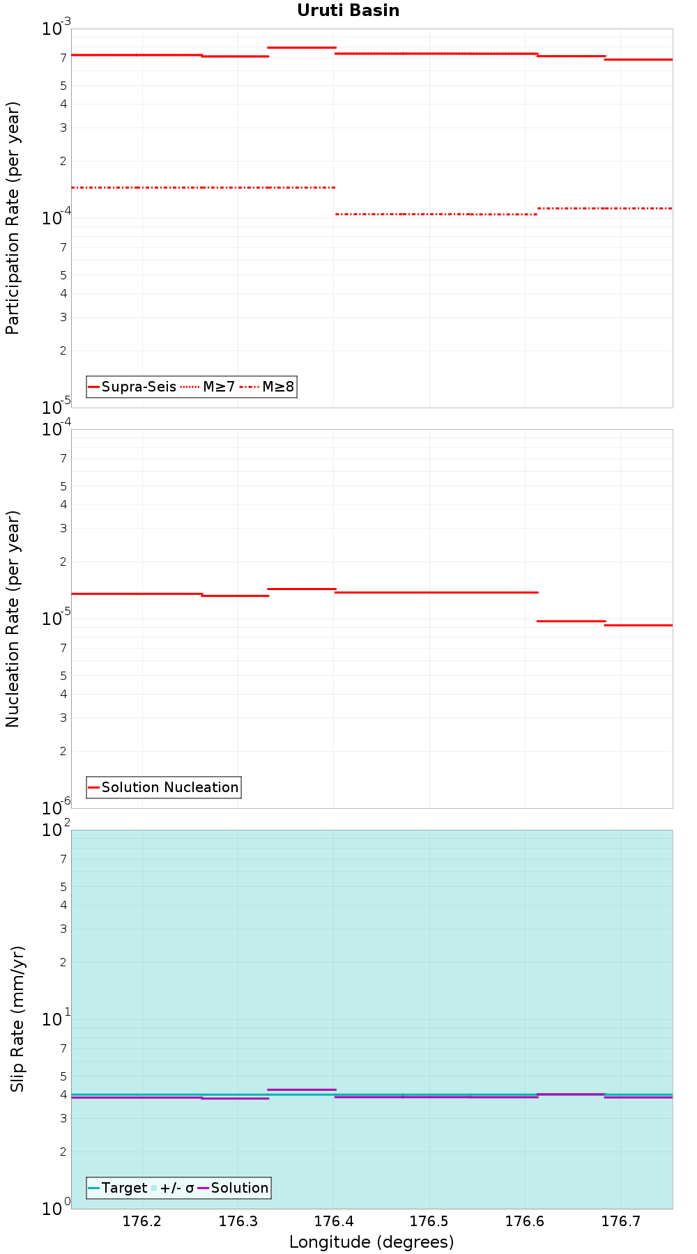 Along-strike plot