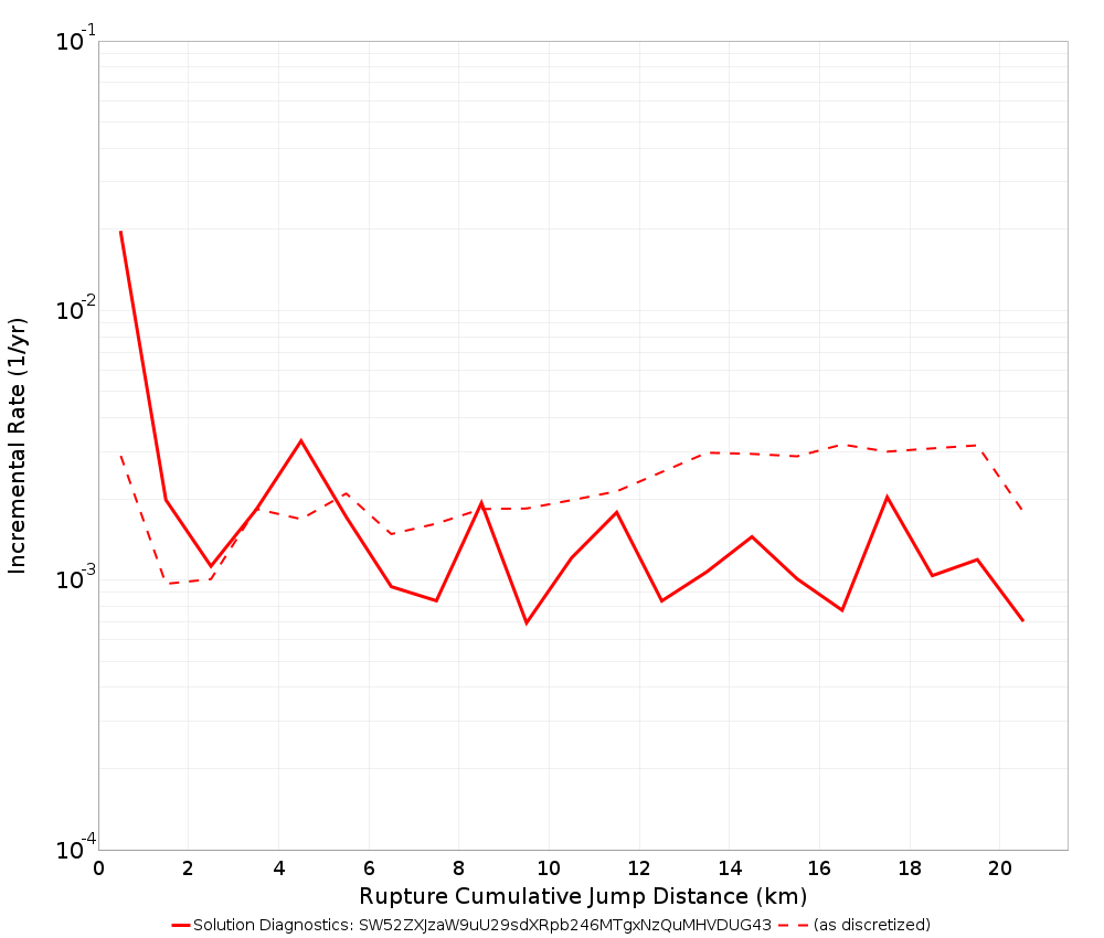 Cumulative Jump Dist Plot