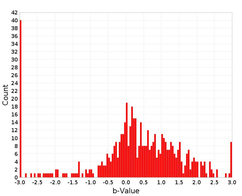 Histogram