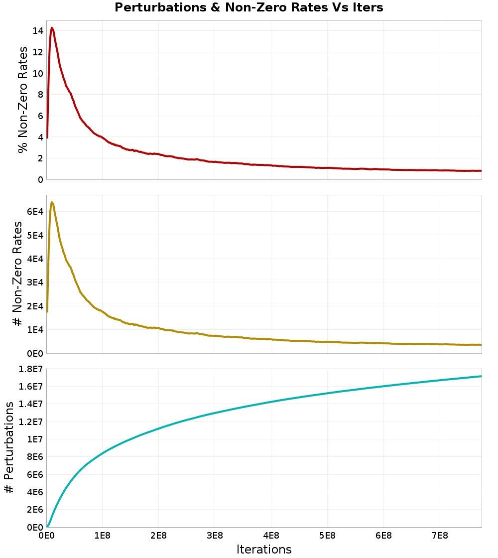 Perturbations