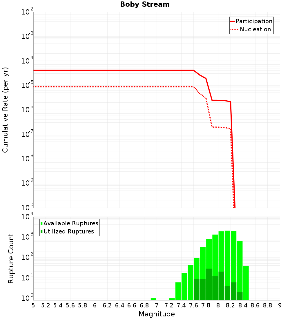 Cumulative Plot
