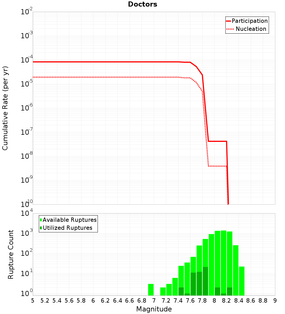 Cumulative Plot