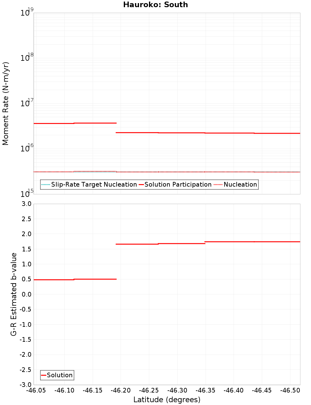 Along-strike plot