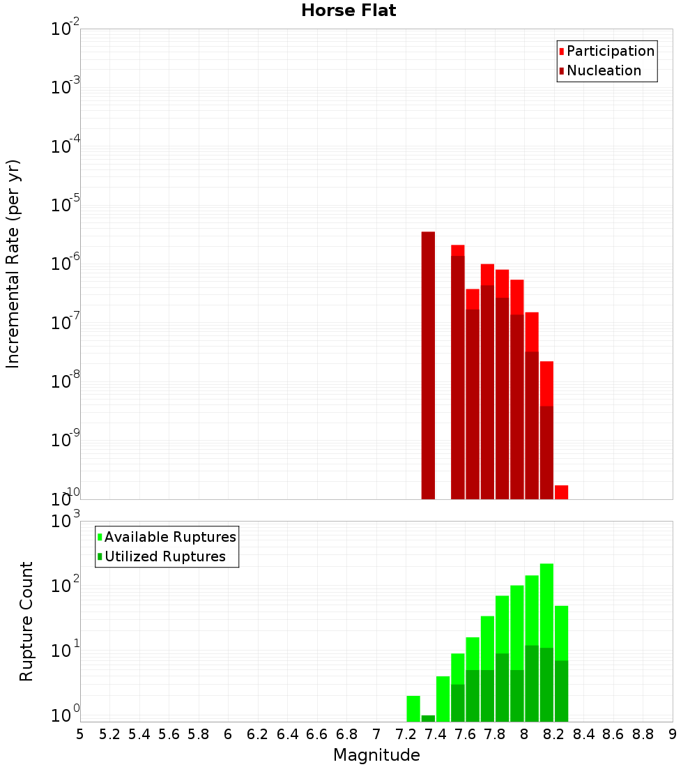 Incremental Plot