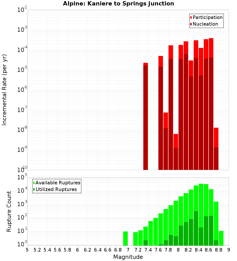 Incremental Plot