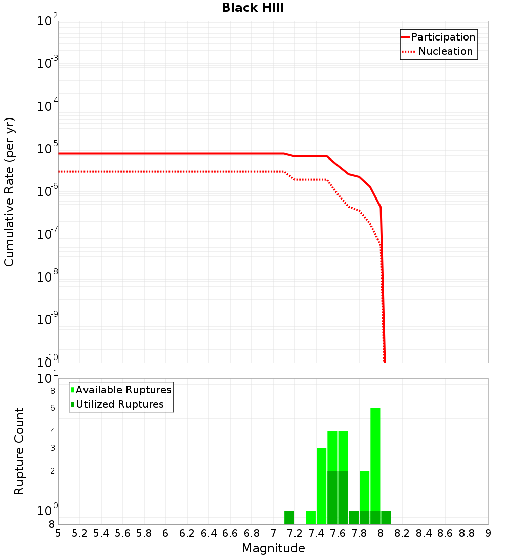 Cumulative Plot
