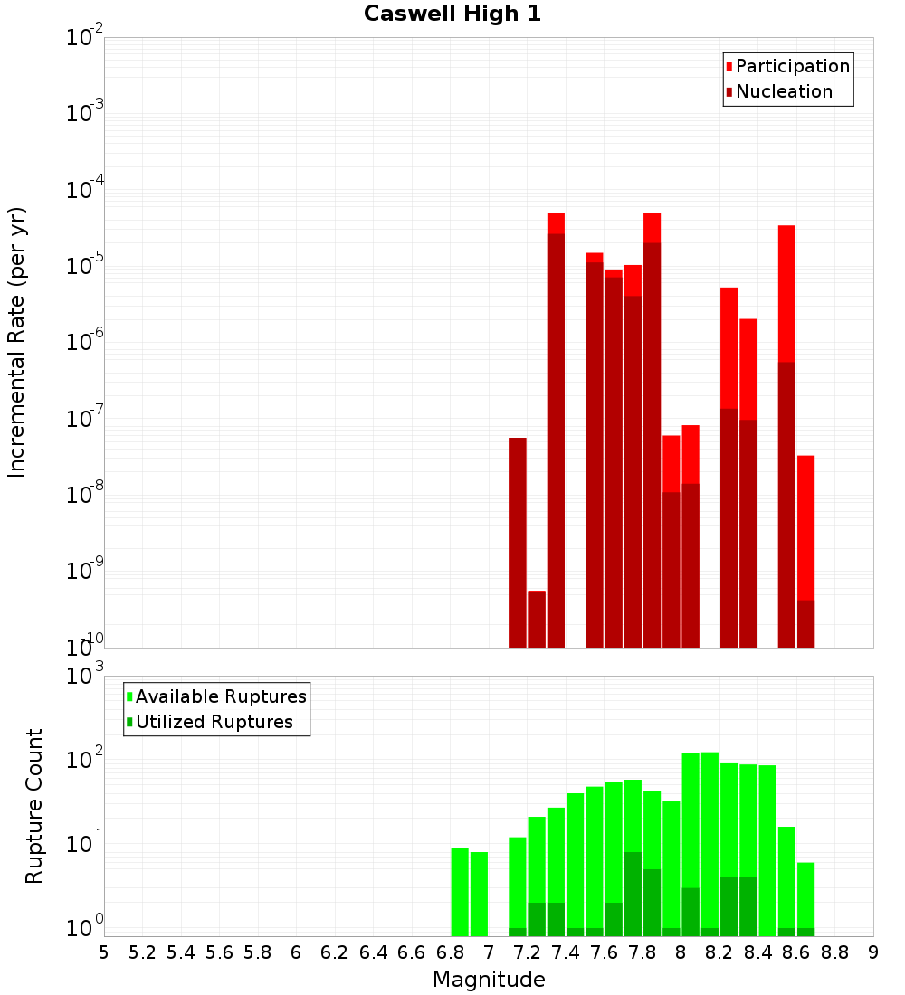 Incremental Plot
