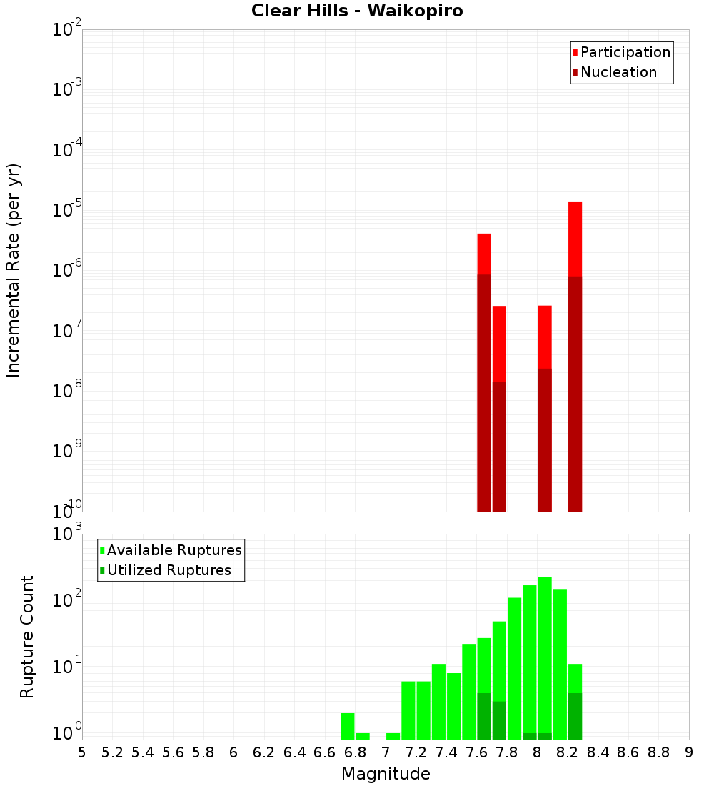 Incremental Plot