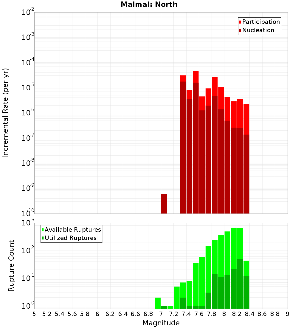 Incremental Plot