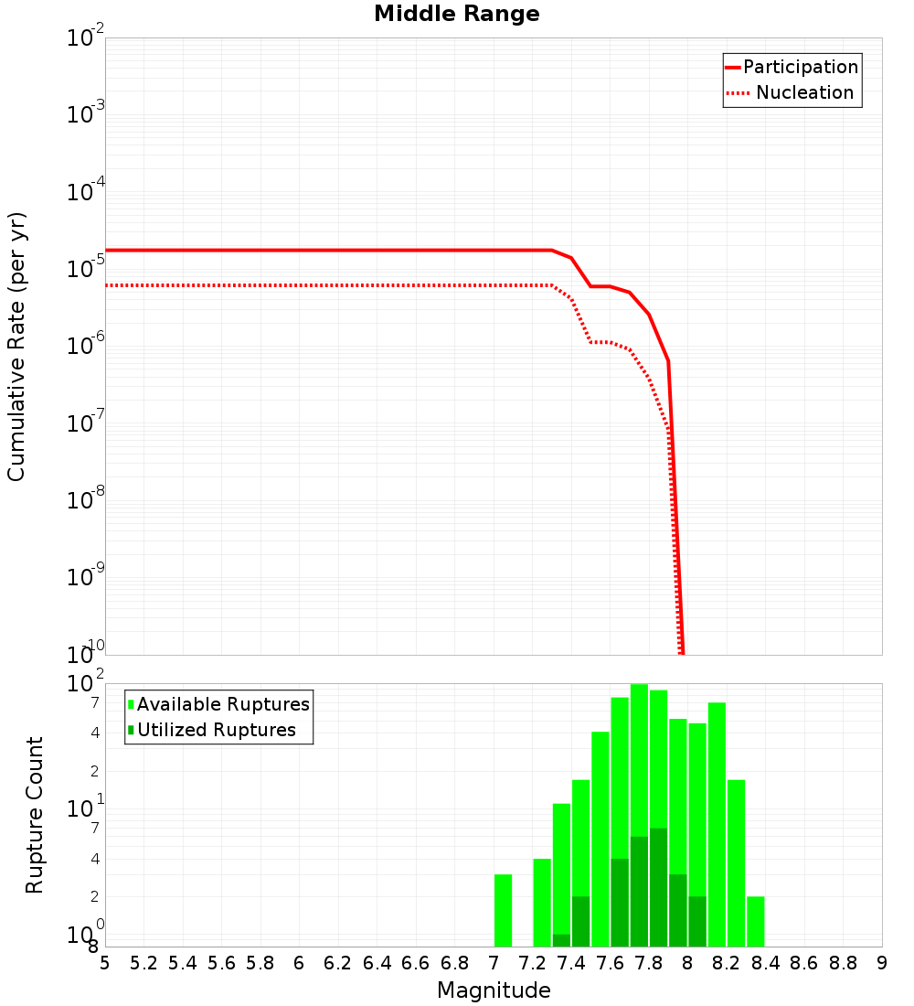 Cumulative Plot