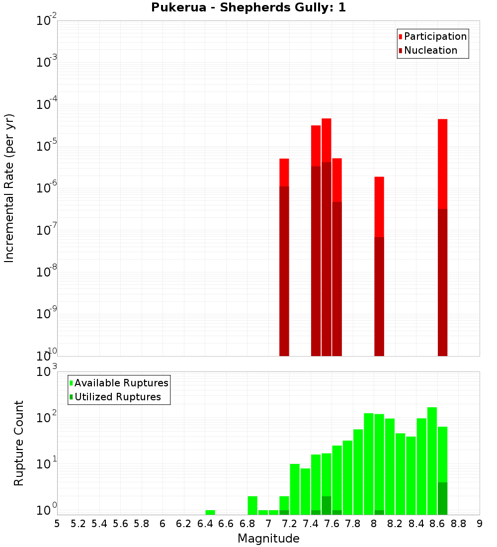 Incremental Plot