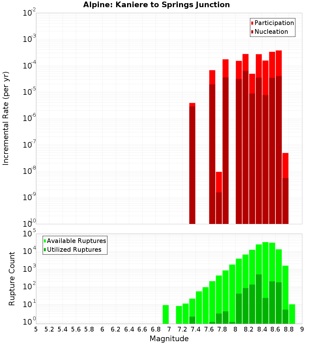 Incremental Plot
