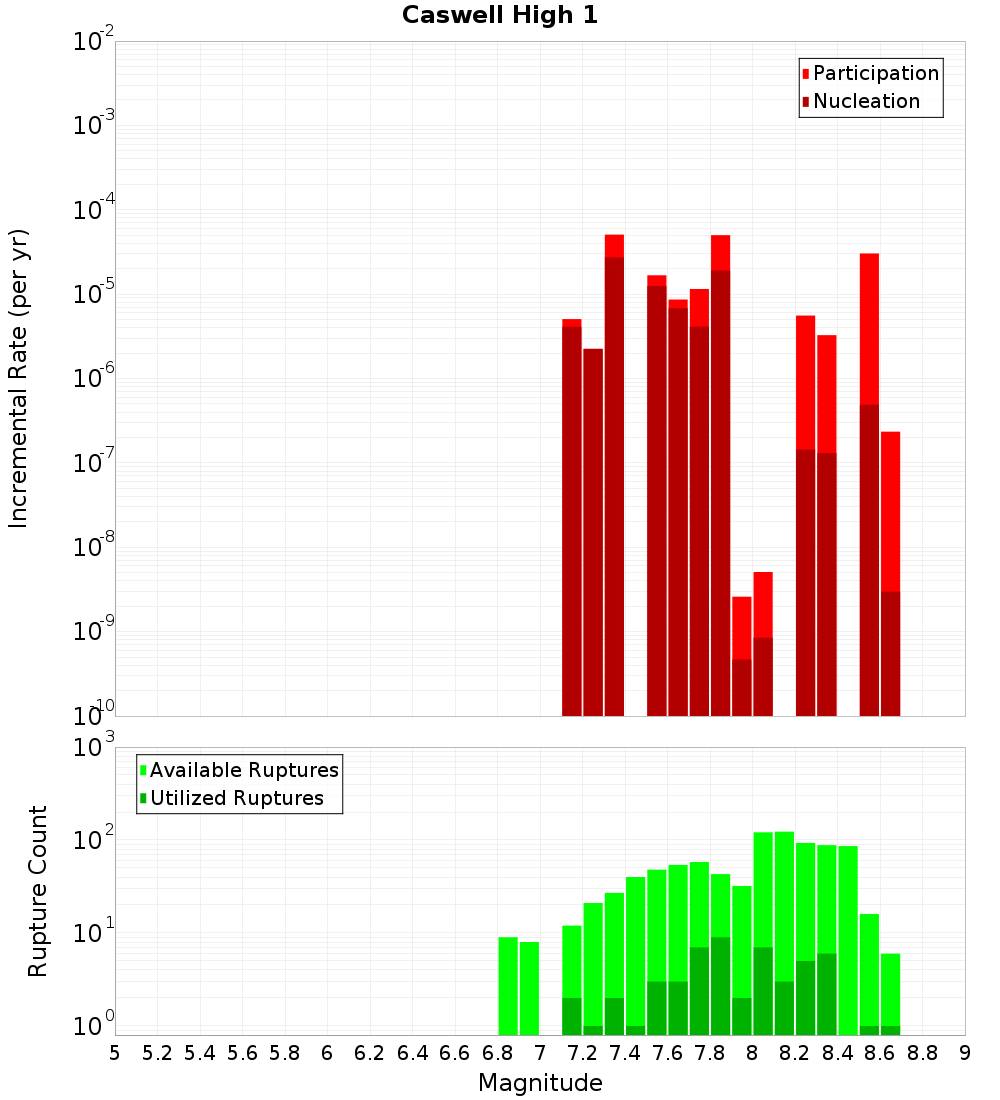 Incremental Plot