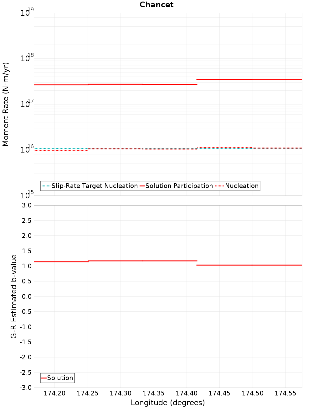Along-strike plot