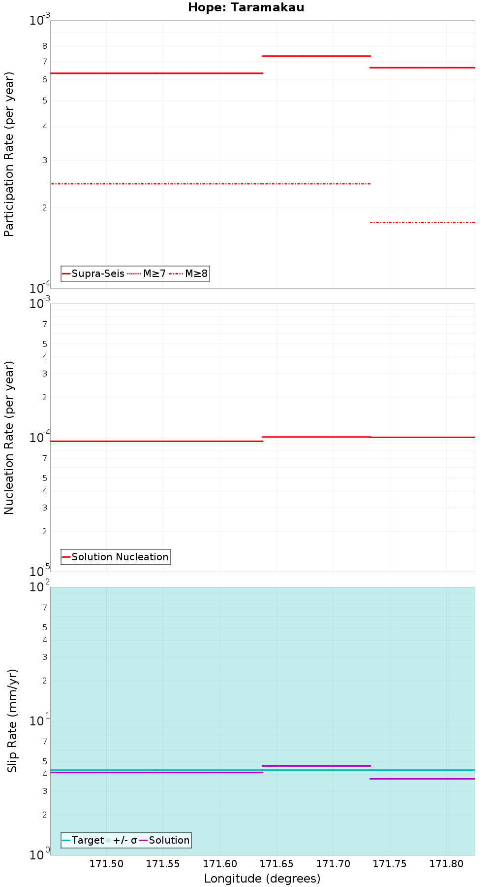 Along-strike plot