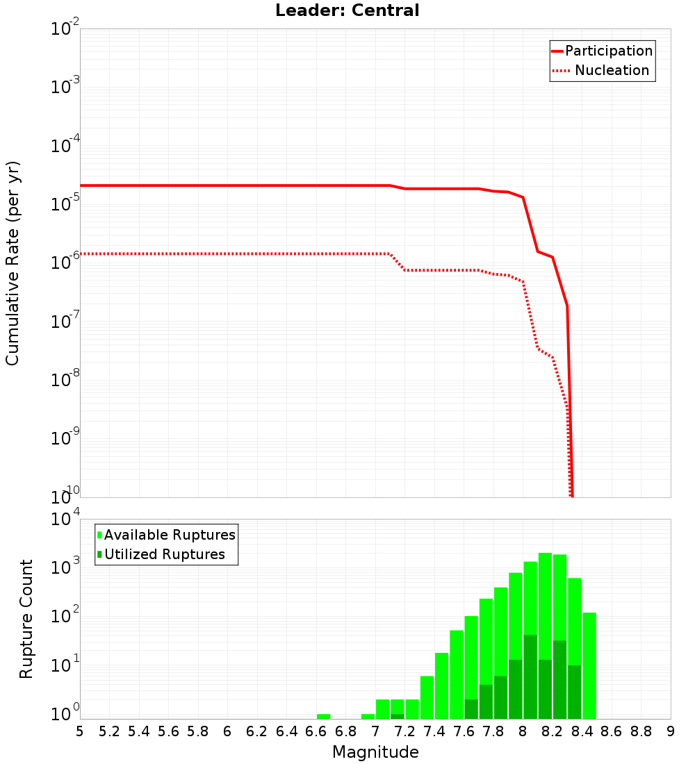 Cumulative Plot