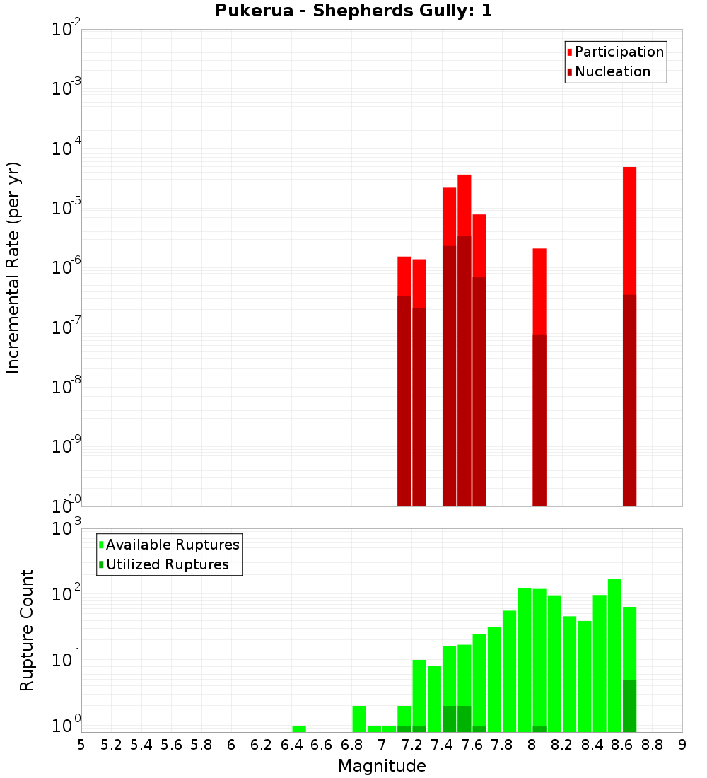 Incremental Plot