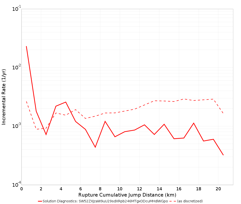 Cumulative Jump Dist Plot