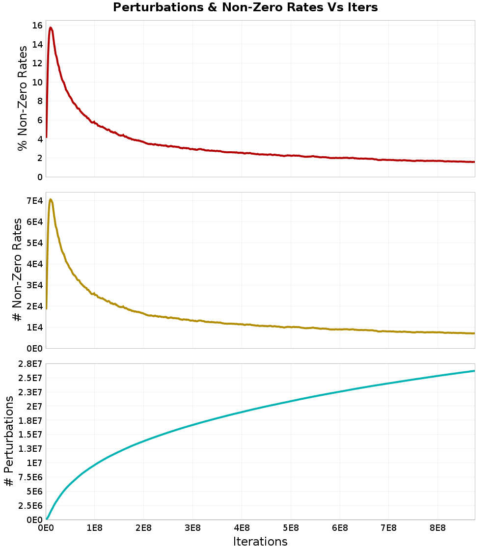 Perturbations