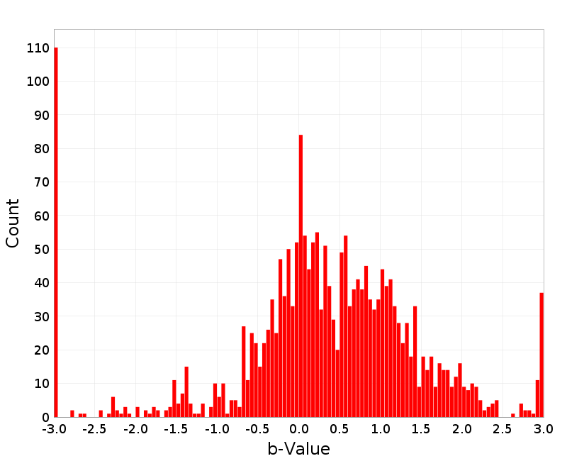 Histogram