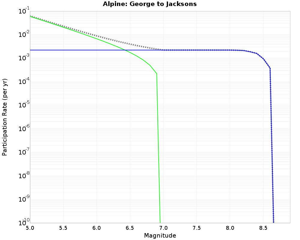 Alpine George to Jacksons cumulative participation 