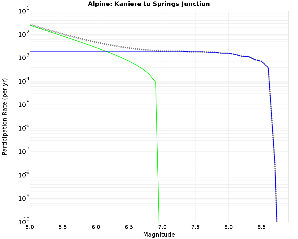 Alpine Kaniere to Springs Junction cumulative participation 