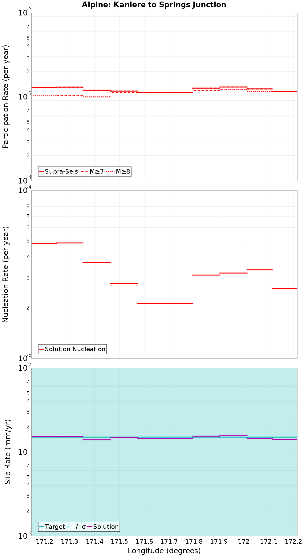 Along-strike plot