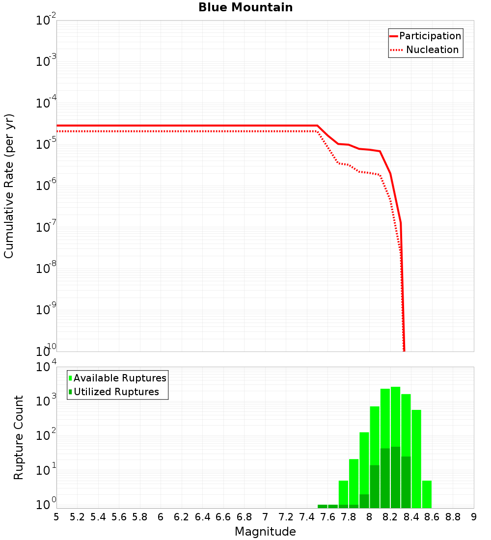 Cumulative Plot