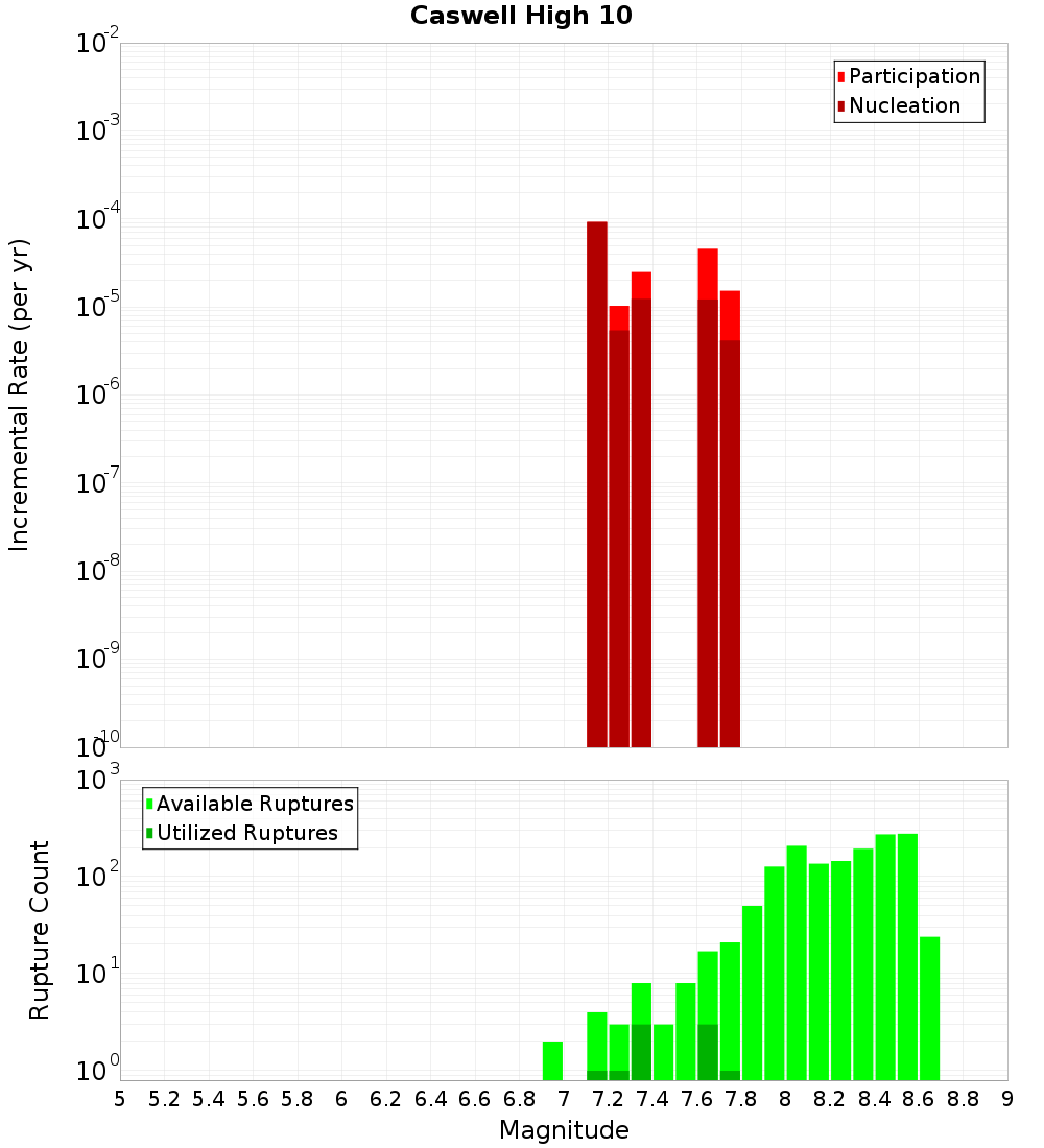 Incremental Plot