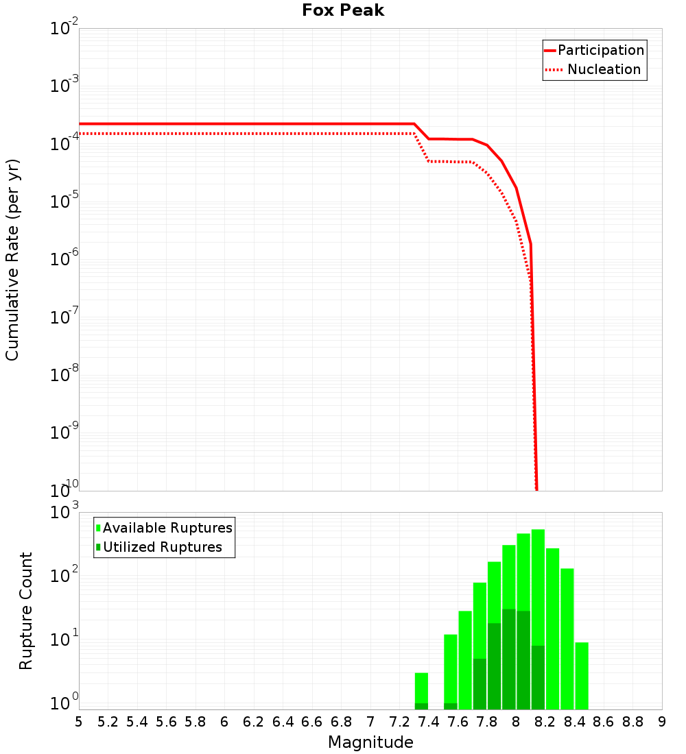 Cumulative Plot