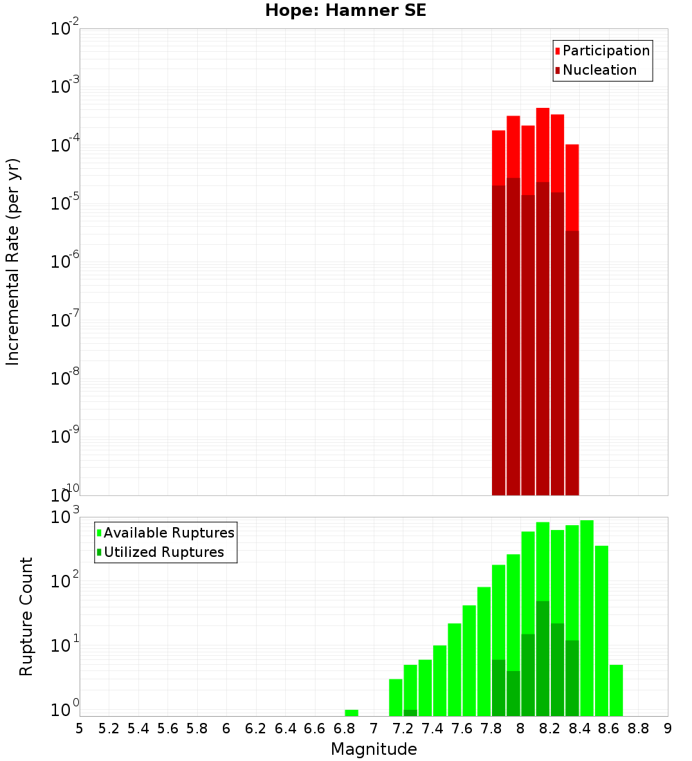 Incremental Plot