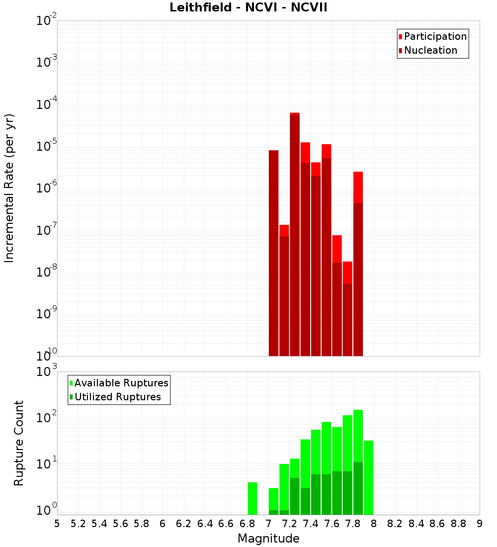 Incremental Plot