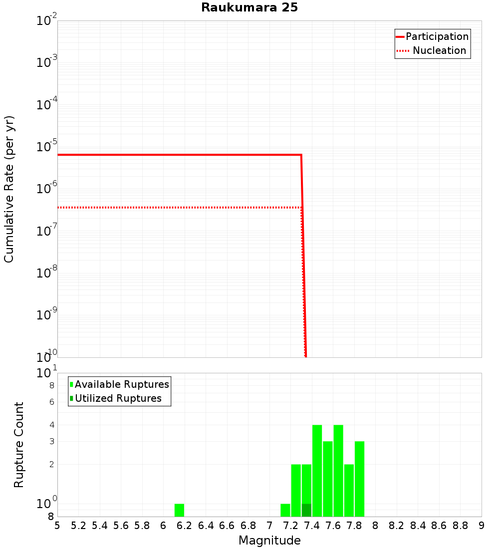 Cumulative Plot