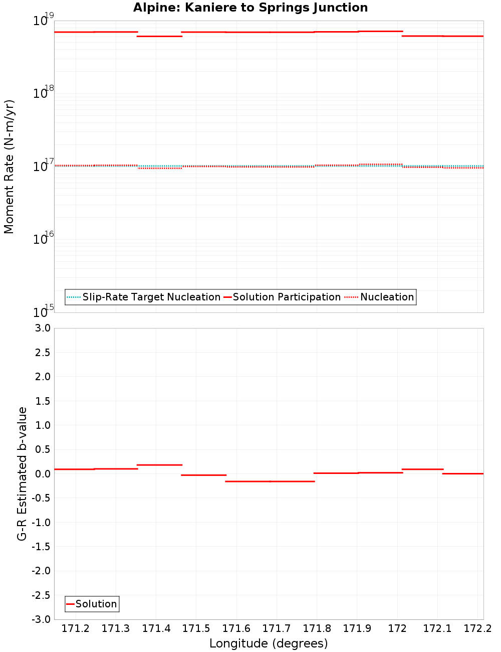Along-strike plot