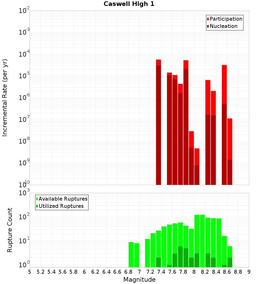 Incremental Plot