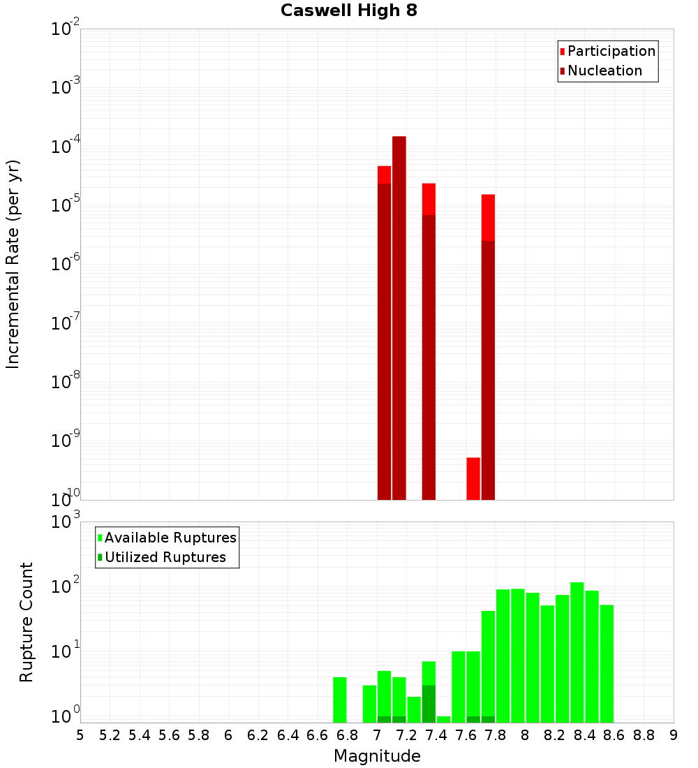 Incremental Plot