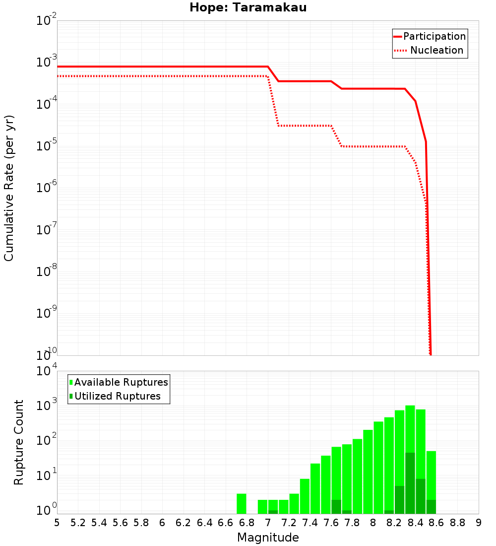 Cumulative Plot