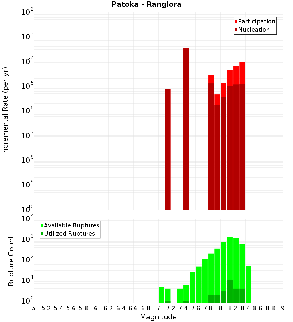 Incremental Plot