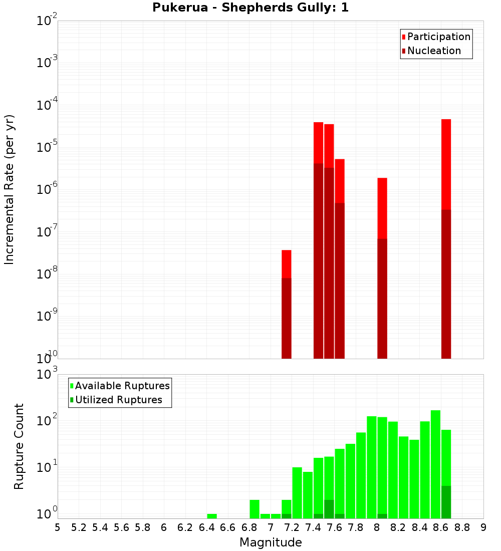Incremental Plot