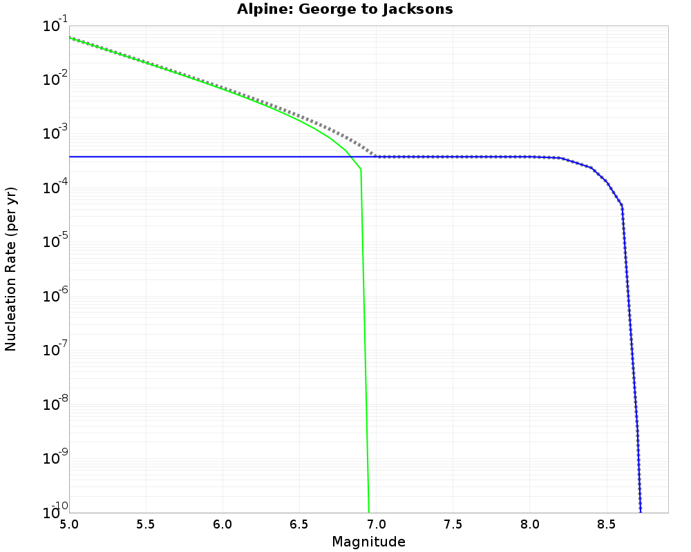 Alpine George to Jacksons cumulative nucleation 