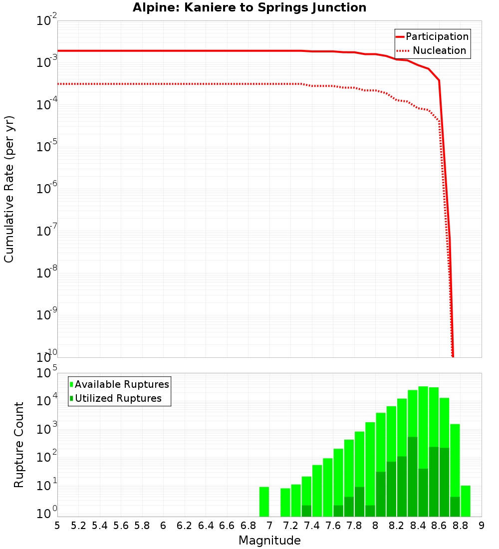 Cumulative Plot